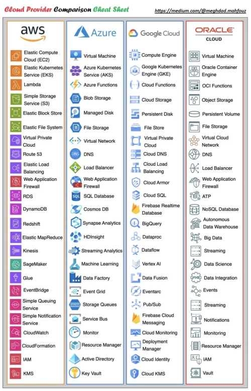 cloud comparison cheat sheet - image source:https://medium.com/@meghdad.mahfouz/cloud-comparison-cheat-sheet-57ac89624521